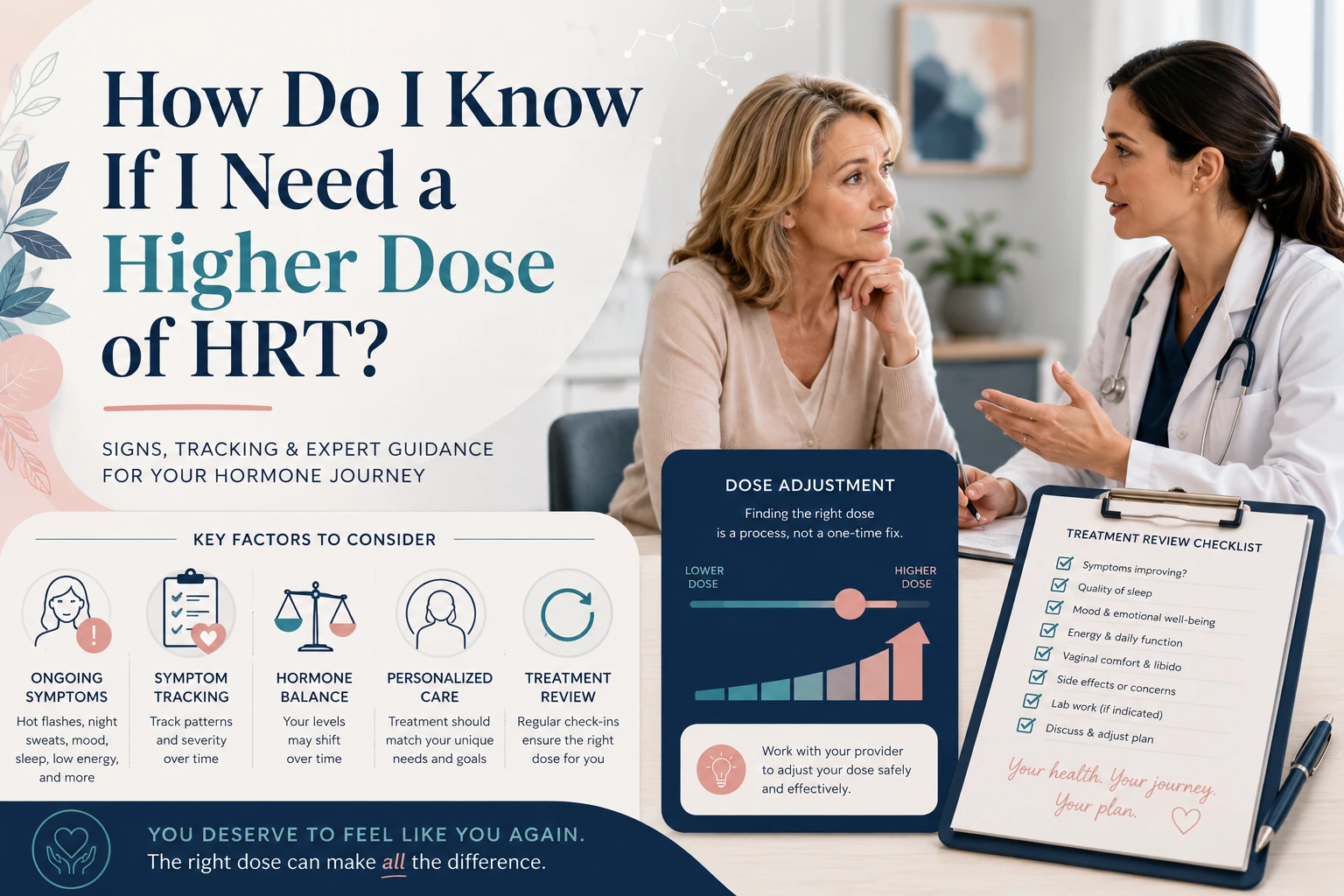 Woman discussing hormone therapy dosage with a doctor, alongside symptom tracking, hormone balance, dose adjustment, and treatment review graphics, with text reading “How Do I Know If I Need a Higher Dose of HRT?”